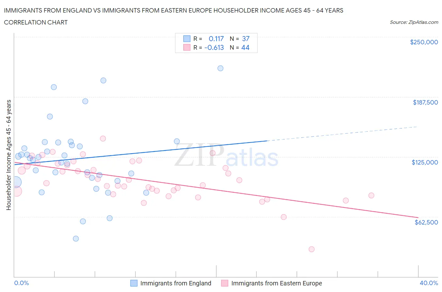 Immigrants from England vs Immigrants from Eastern Europe Householder Income Ages 45 - 64 years