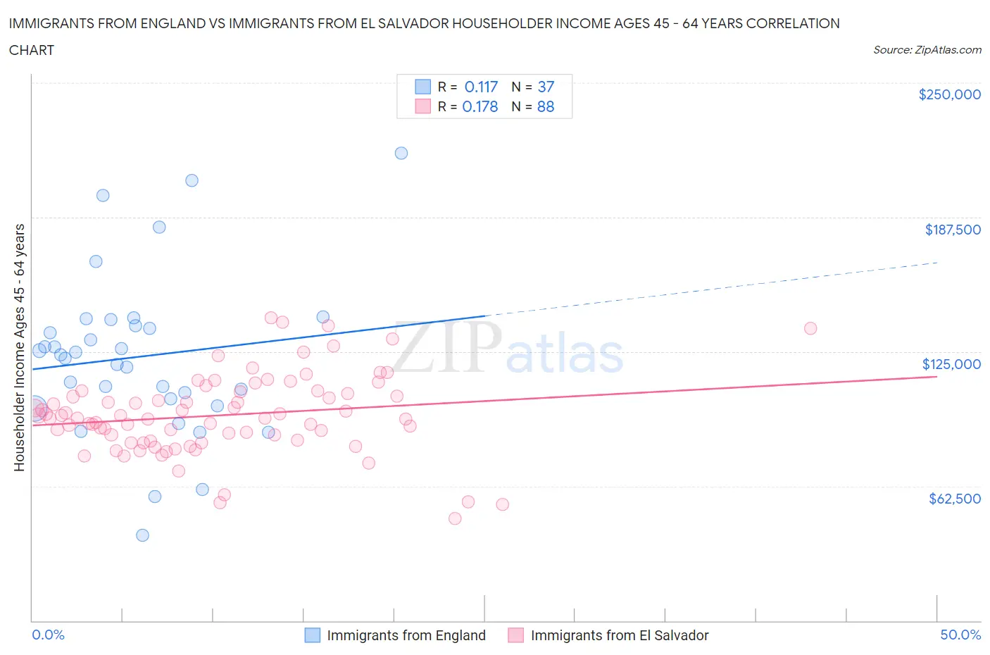 Immigrants from England vs Immigrants from El Salvador Householder Income Ages 45 - 64 years