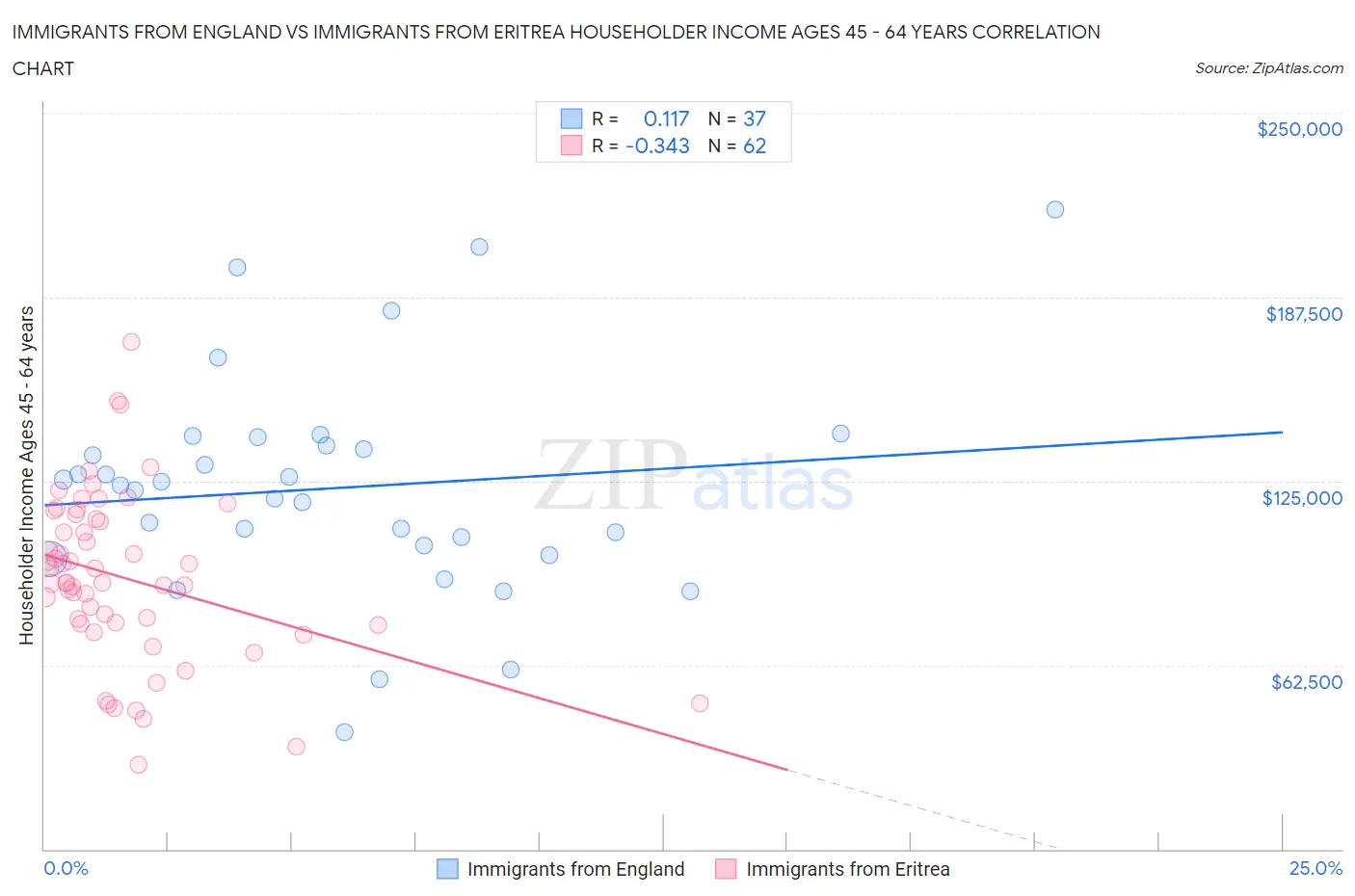 Immigrants from England vs Immigrants from Eritrea Householder Income Ages 45 - 64 years