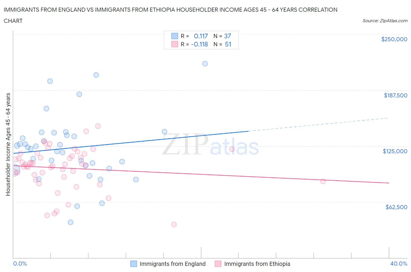 Immigrants from England vs Immigrants from Ethiopia Householder Income Ages 45 - 64 years