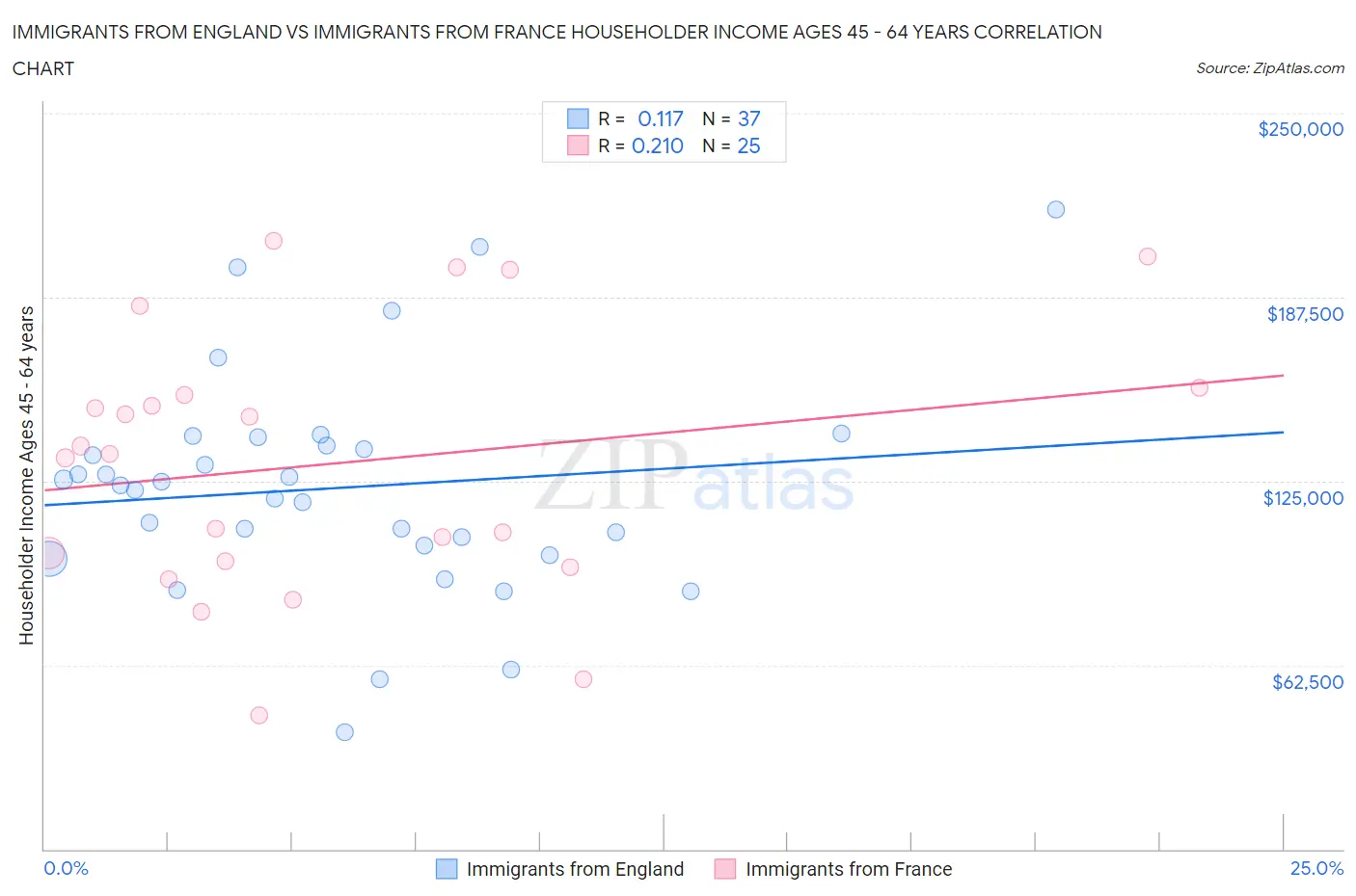 Immigrants from England vs Immigrants from France Householder Income Ages 45 - 64 years