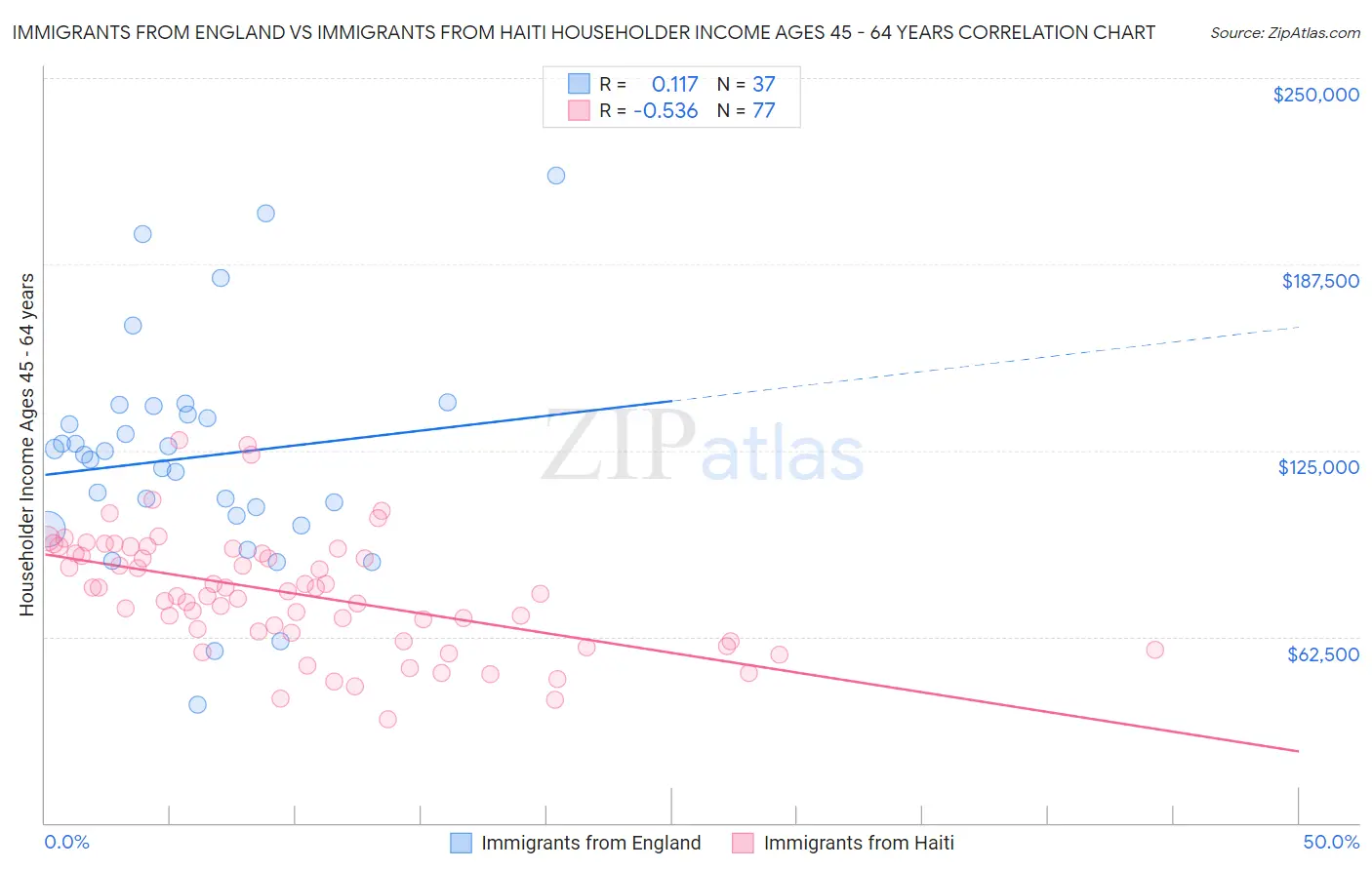 Immigrants from England vs Immigrants from Haiti Householder Income Ages 45 - 64 years