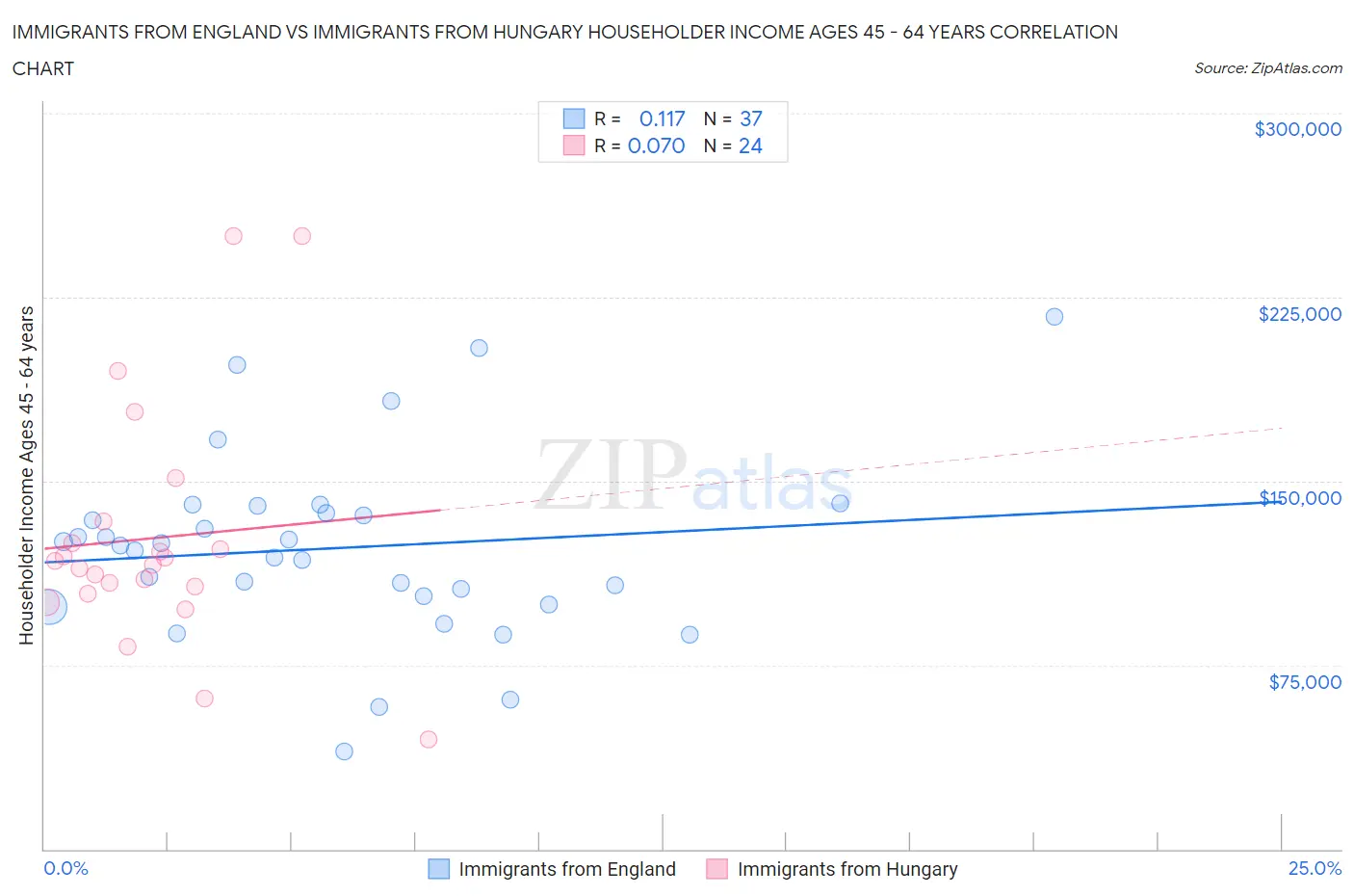 Immigrants from England vs Immigrants from Hungary Householder Income Ages 45 - 64 years