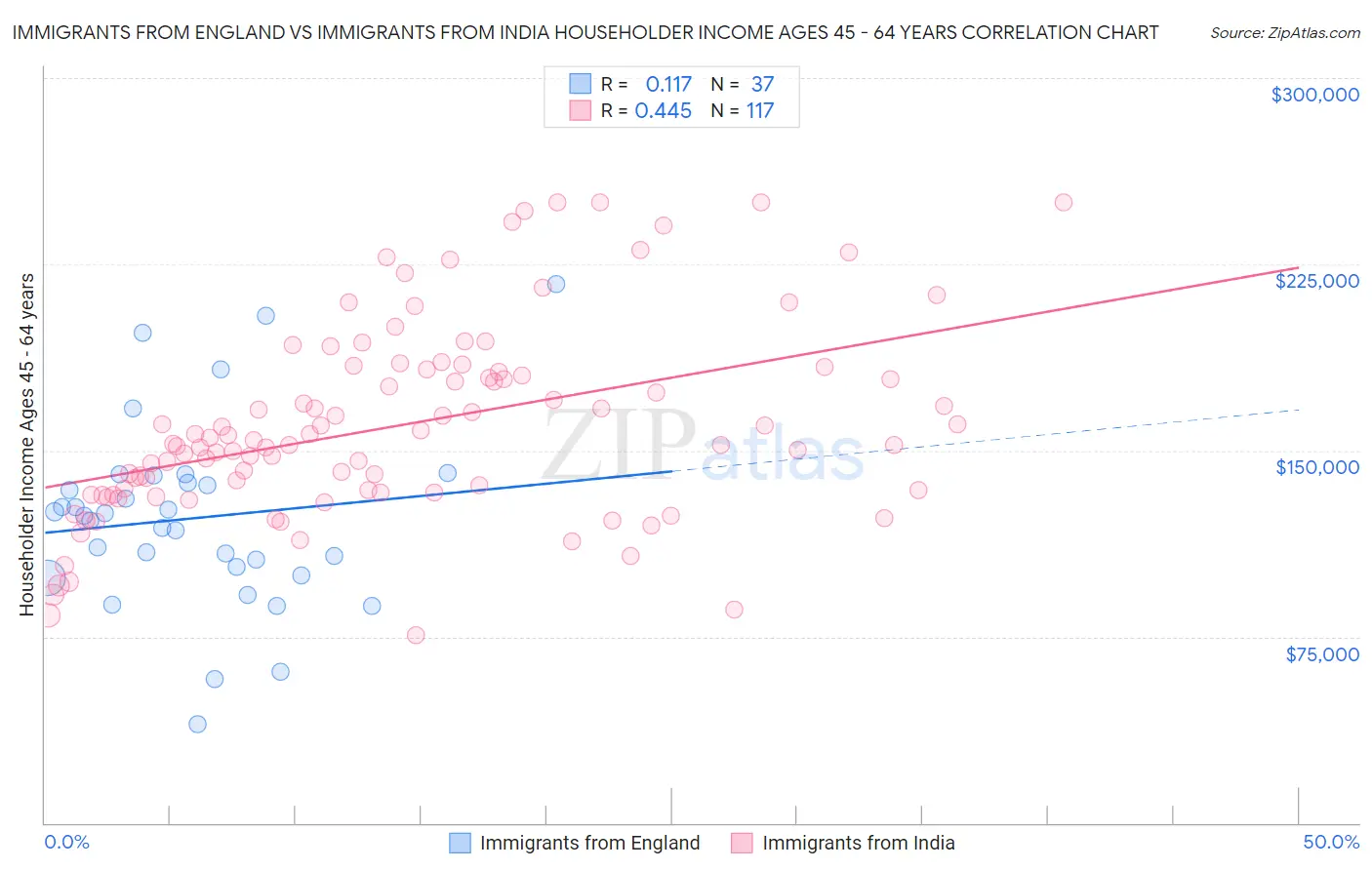 Immigrants from England vs Immigrants from India Householder Income Ages 45 - 64 years