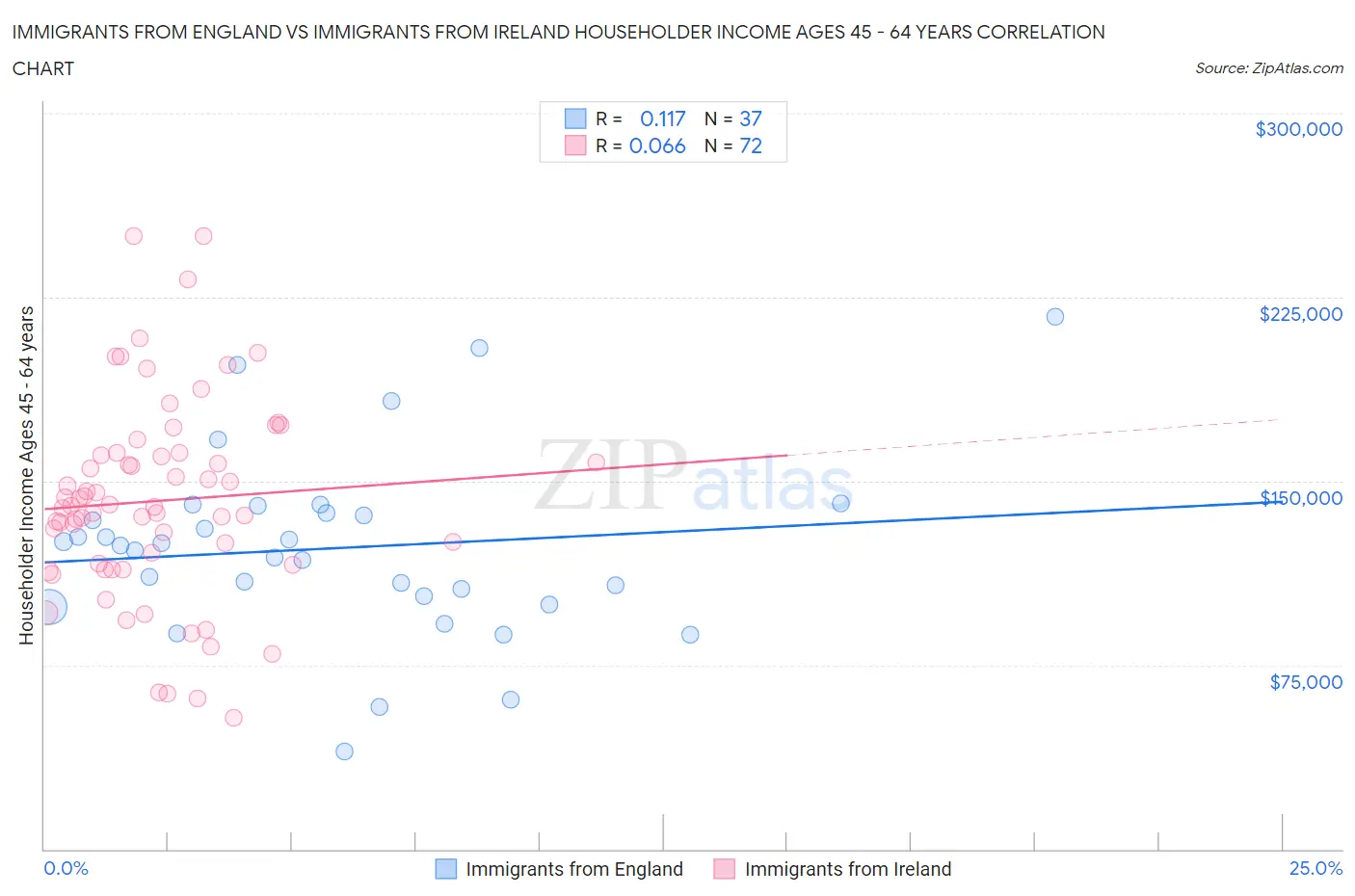 Immigrants from England vs Immigrants from Ireland Householder Income Ages 45 - 64 years