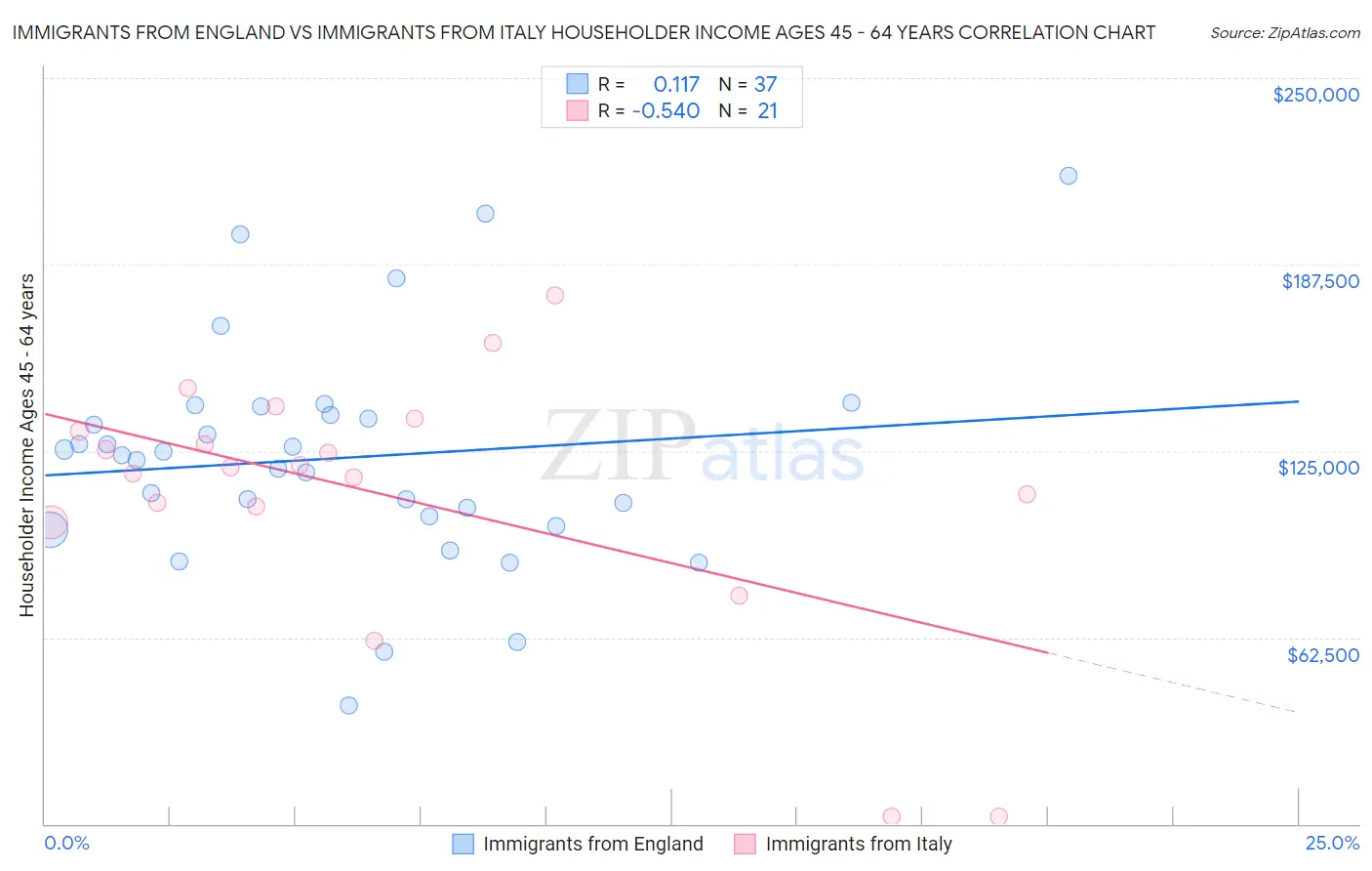 Immigrants from England vs Immigrants from Italy Householder Income Ages 45 - 64 years