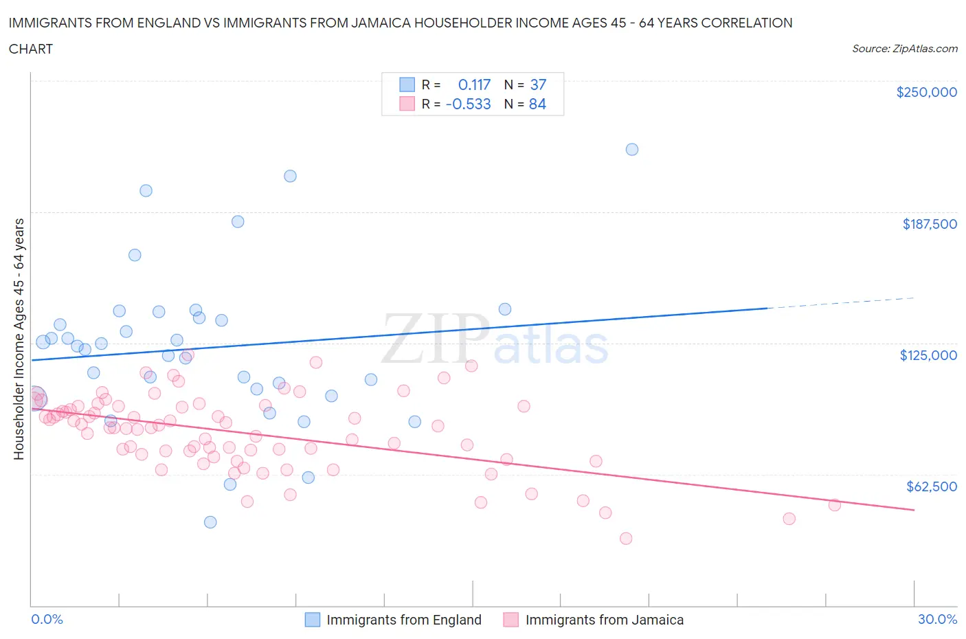 Immigrants from England vs Immigrants from Jamaica Householder Income Ages 45 - 64 years