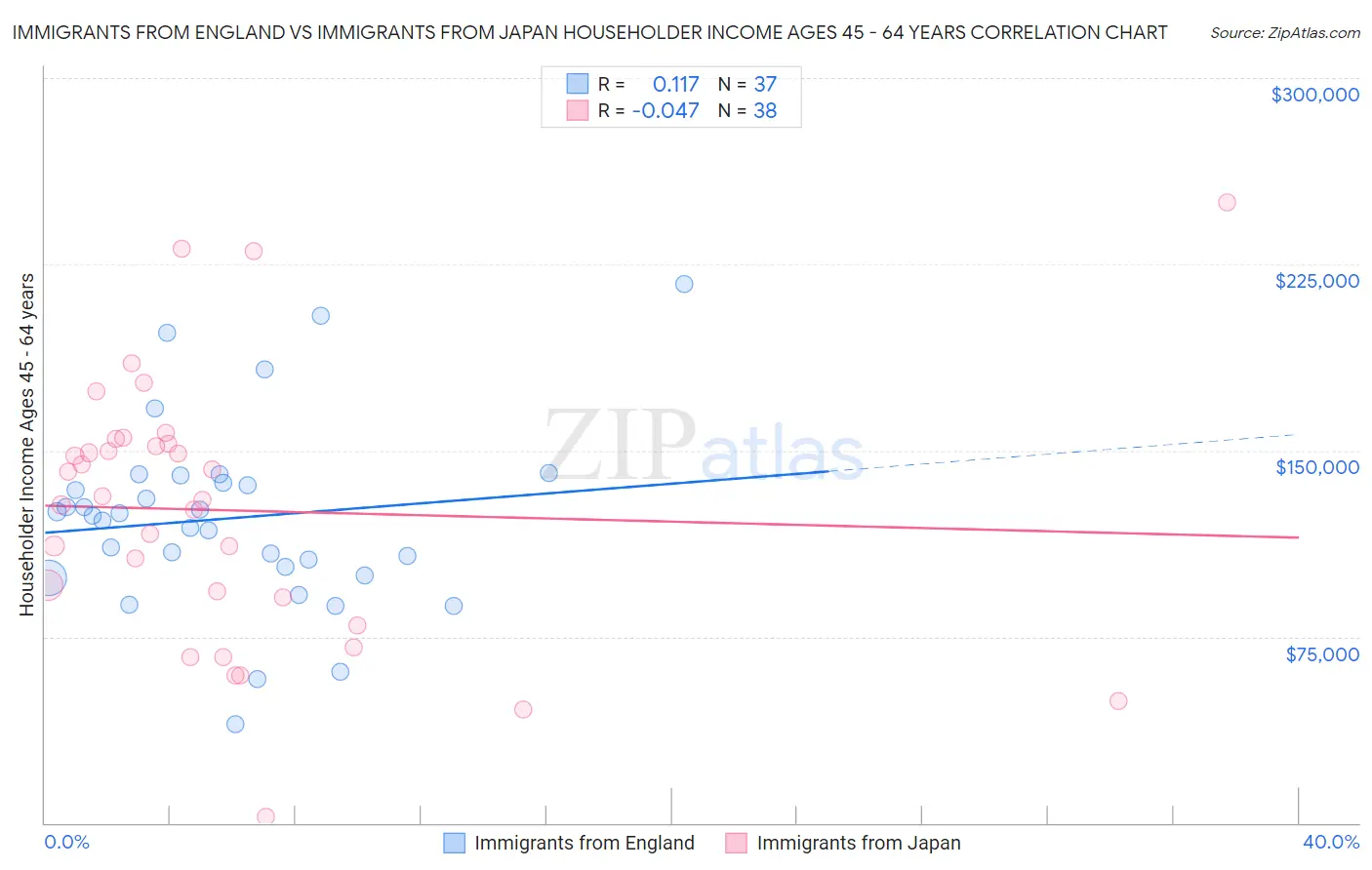 Immigrants from England vs Immigrants from Japan Householder Income Ages 45 - 64 years