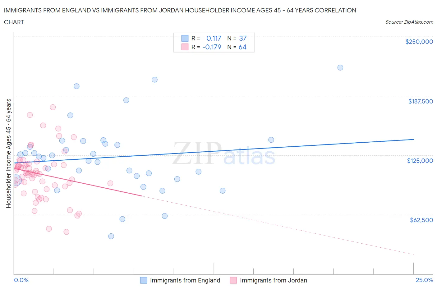 Immigrants from England vs Immigrants from Jordan Householder Income Ages 45 - 64 years