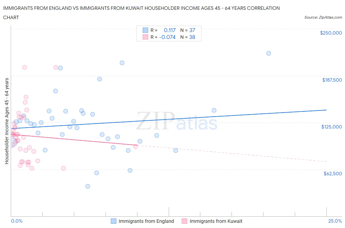 Immigrants from England vs Immigrants from Kuwait Householder Income Ages 45 - 64 years