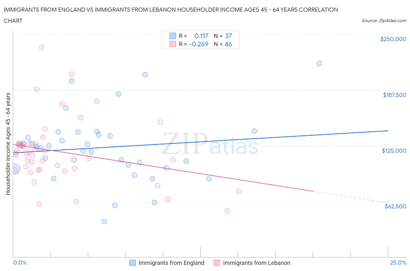 Immigrants from England vs Immigrants from Lebanon Householder Income Ages 45 - 64 years