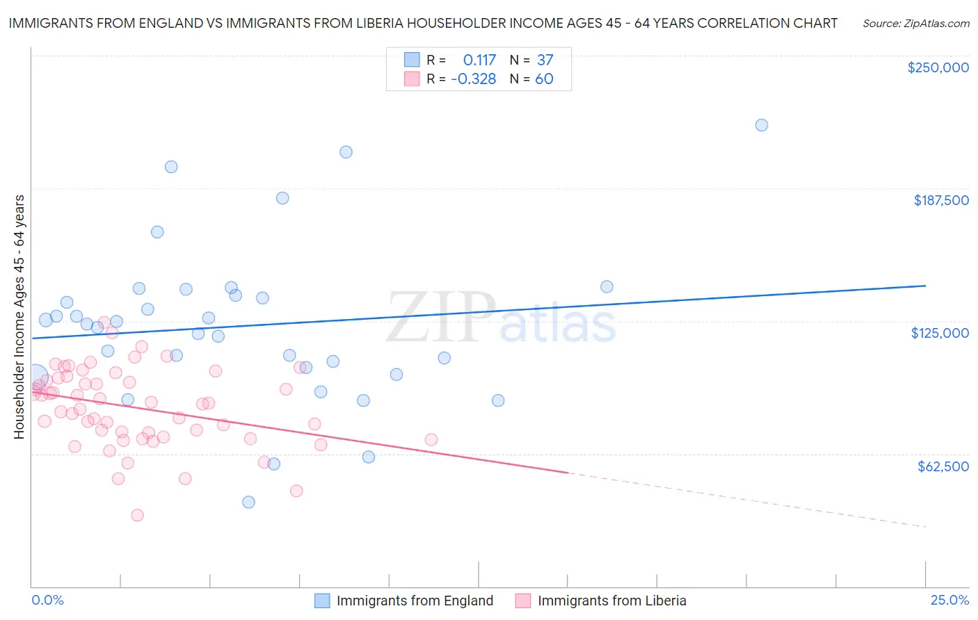 Immigrants from England vs Immigrants from Liberia Householder Income Ages 45 - 64 years