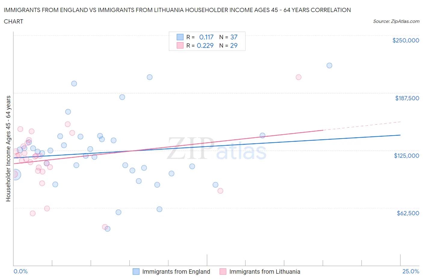 Immigrants from England vs Immigrants from Lithuania Householder Income Ages 45 - 64 years