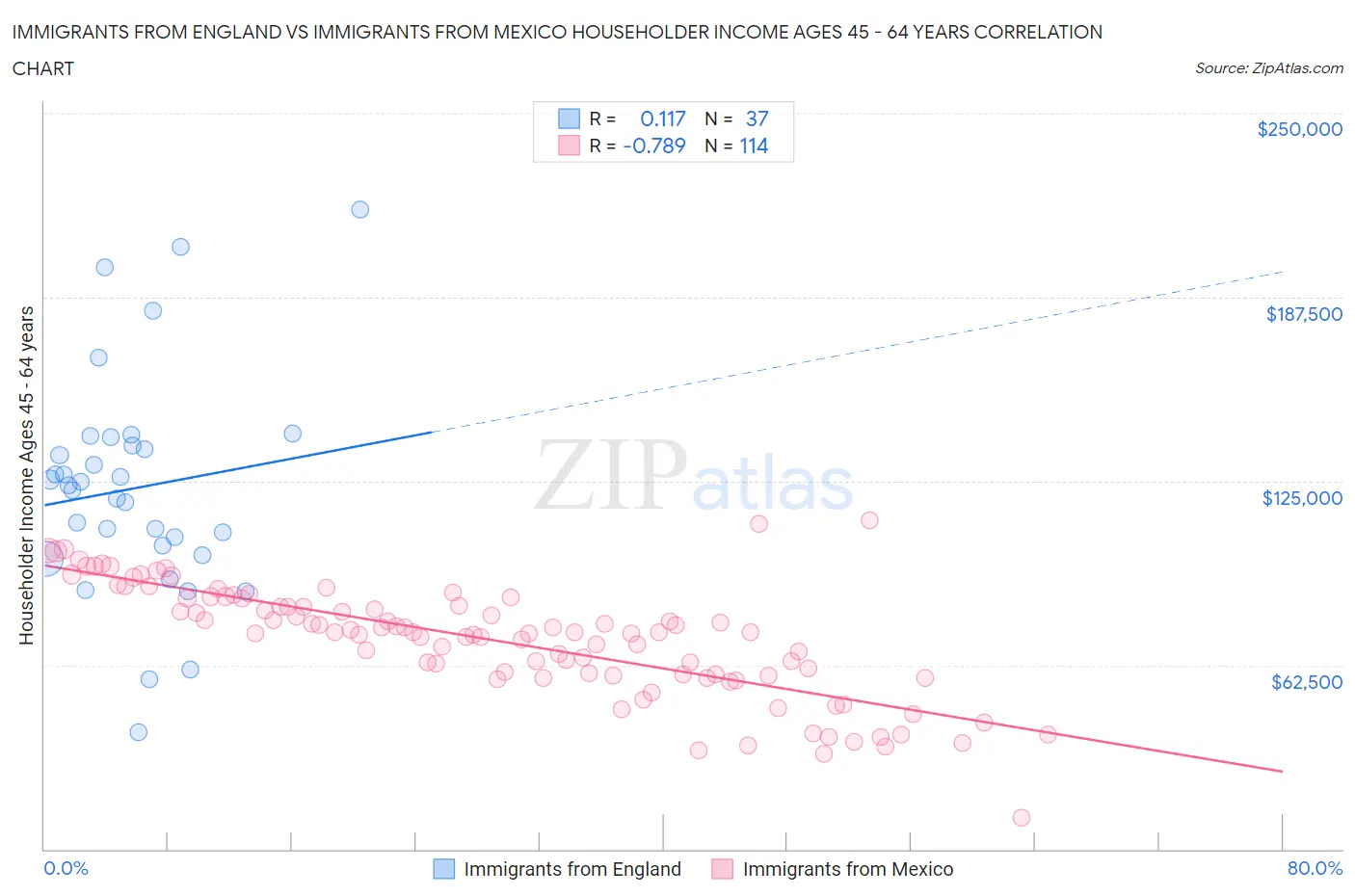 Immigrants from England vs Immigrants from Mexico Householder Income Ages 45 - 64 years
