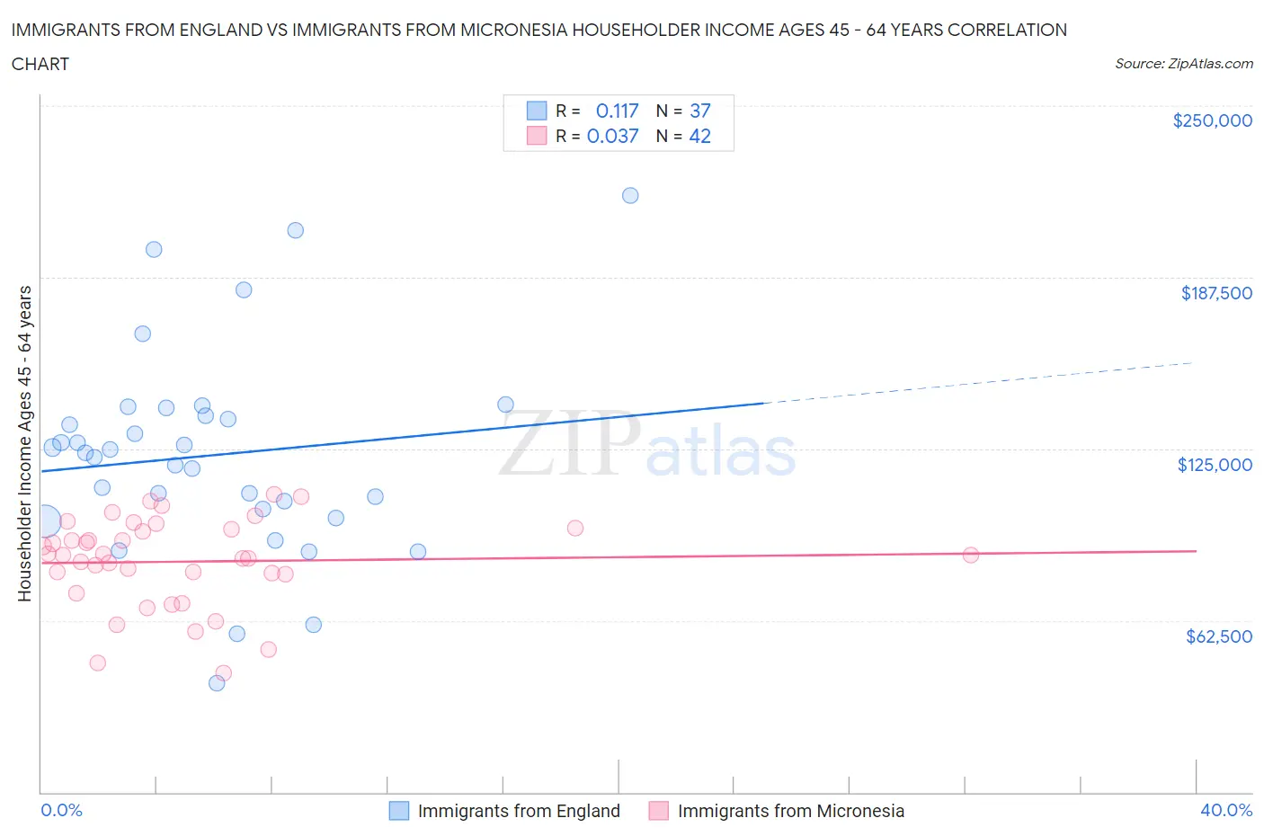 Immigrants from England vs Immigrants from Micronesia Householder Income Ages 45 - 64 years