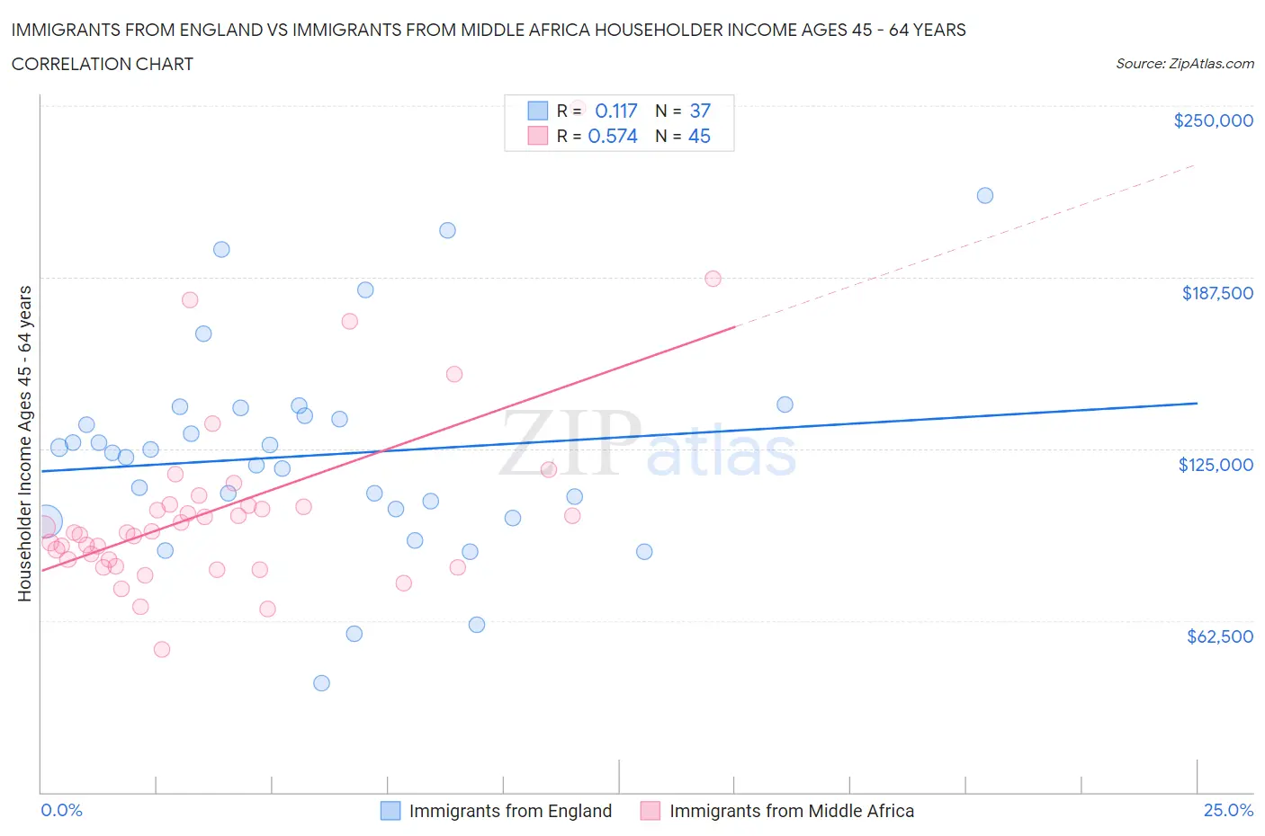 Immigrants from England vs Immigrants from Middle Africa Householder Income Ages 45 - 64 years