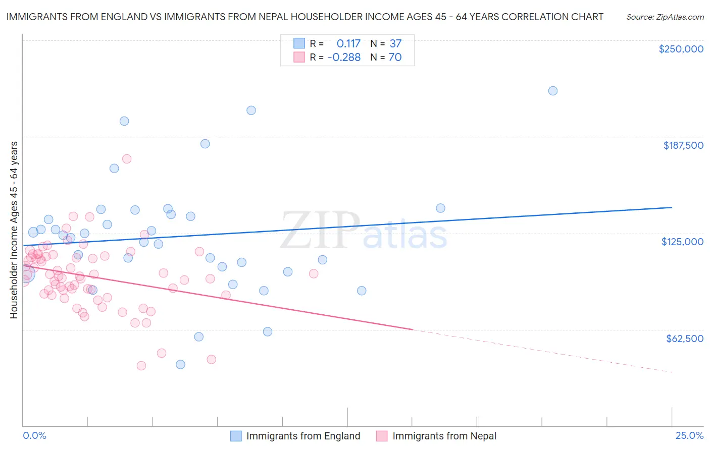 Immigrants from England vs Immigrants from Nepal Householder Income Ages 45 - 64 years