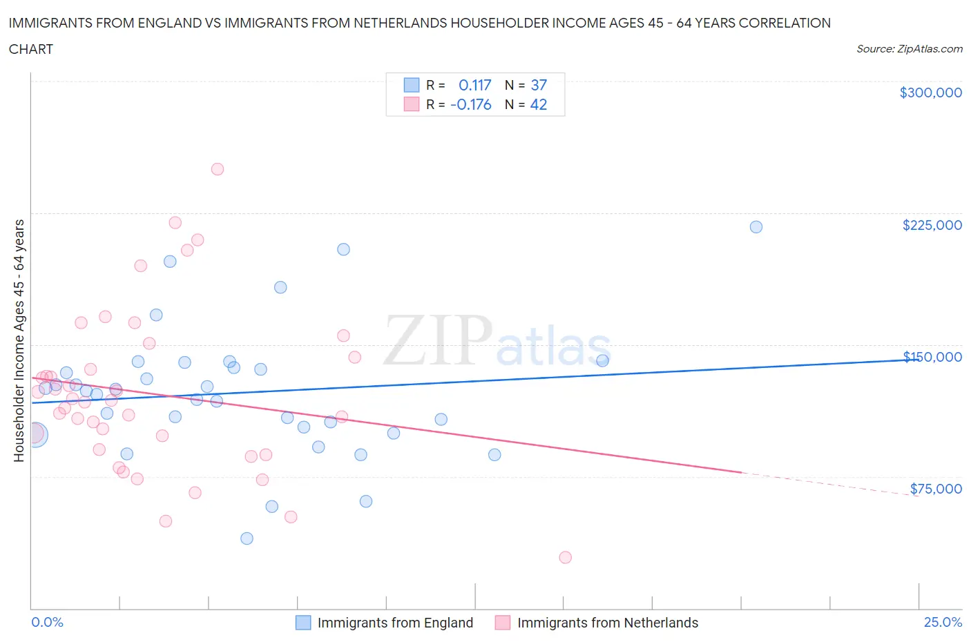 Immigrants from England vs Immigrants from Netherlands Householder Income Ages 45 - 64 years