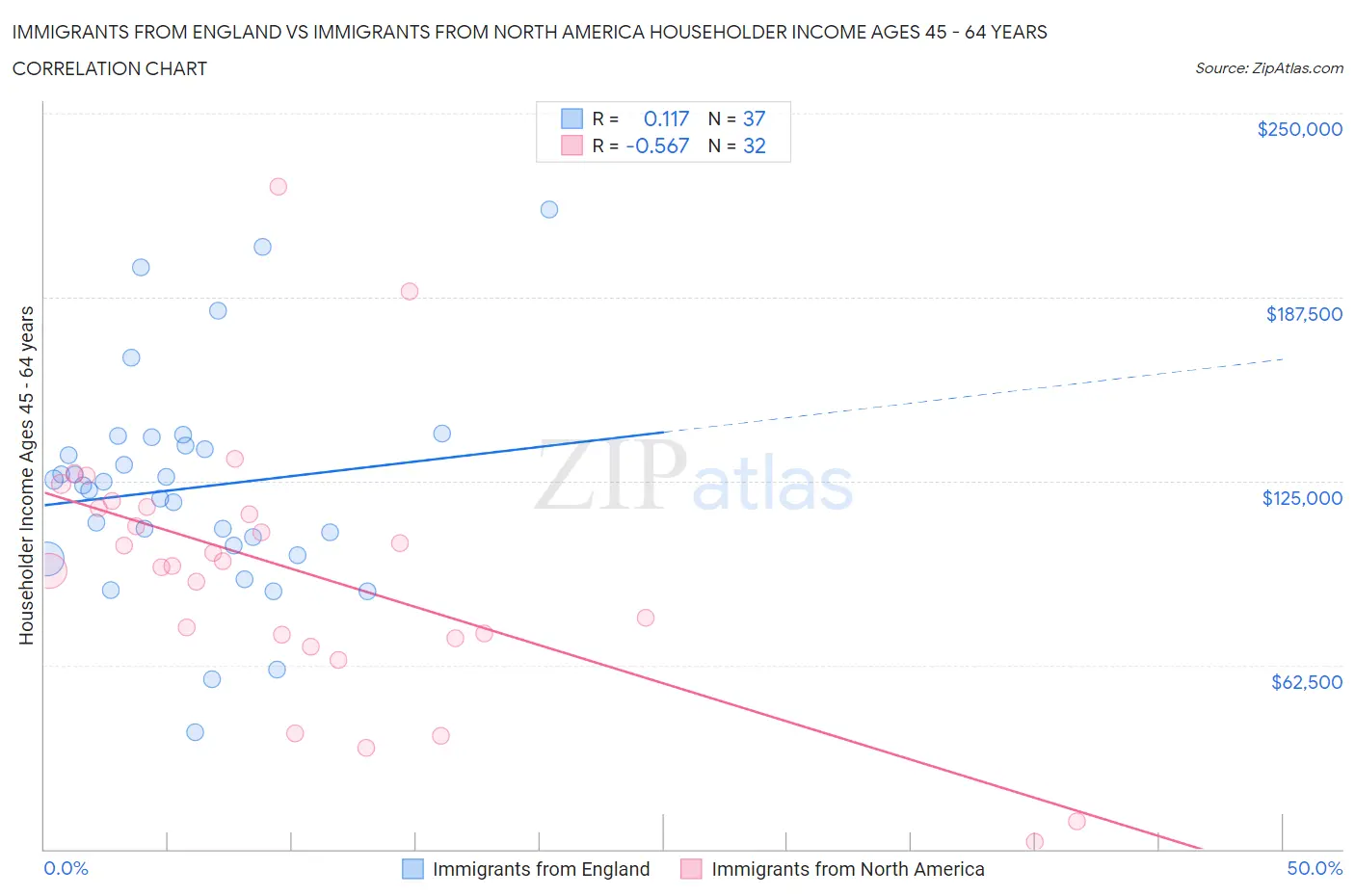 Immigrants from England vs Immigrants from North America Householder Income Ages 45 - 64 years