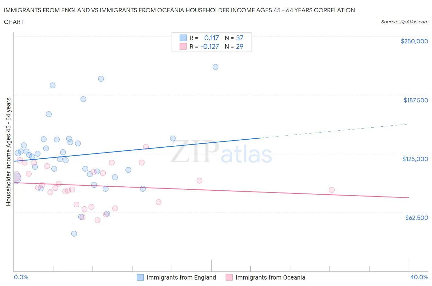 Immigrants from England vs Immigrants from Oceania Householder Income Ages 45 - 64 years