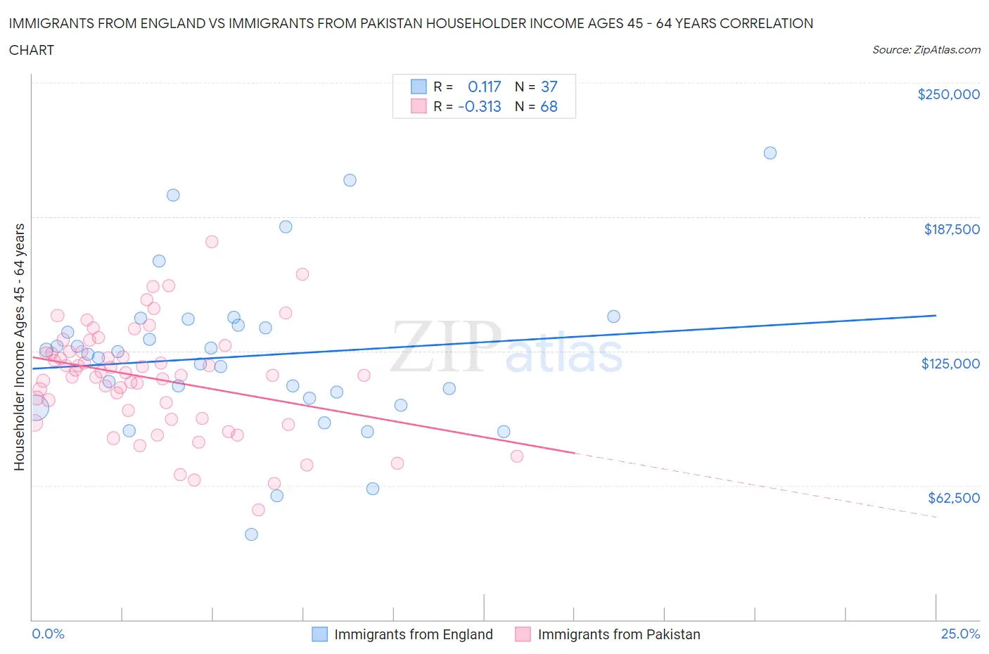 Immigrants from England vs Immigrants from Pakistan Householder Income Ages 45 - 64 years