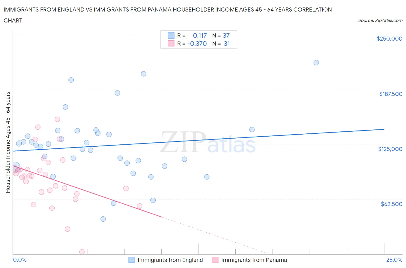 Immigrants from England vs Immigrants from Panama Householder Income Ages 45 - 64 years