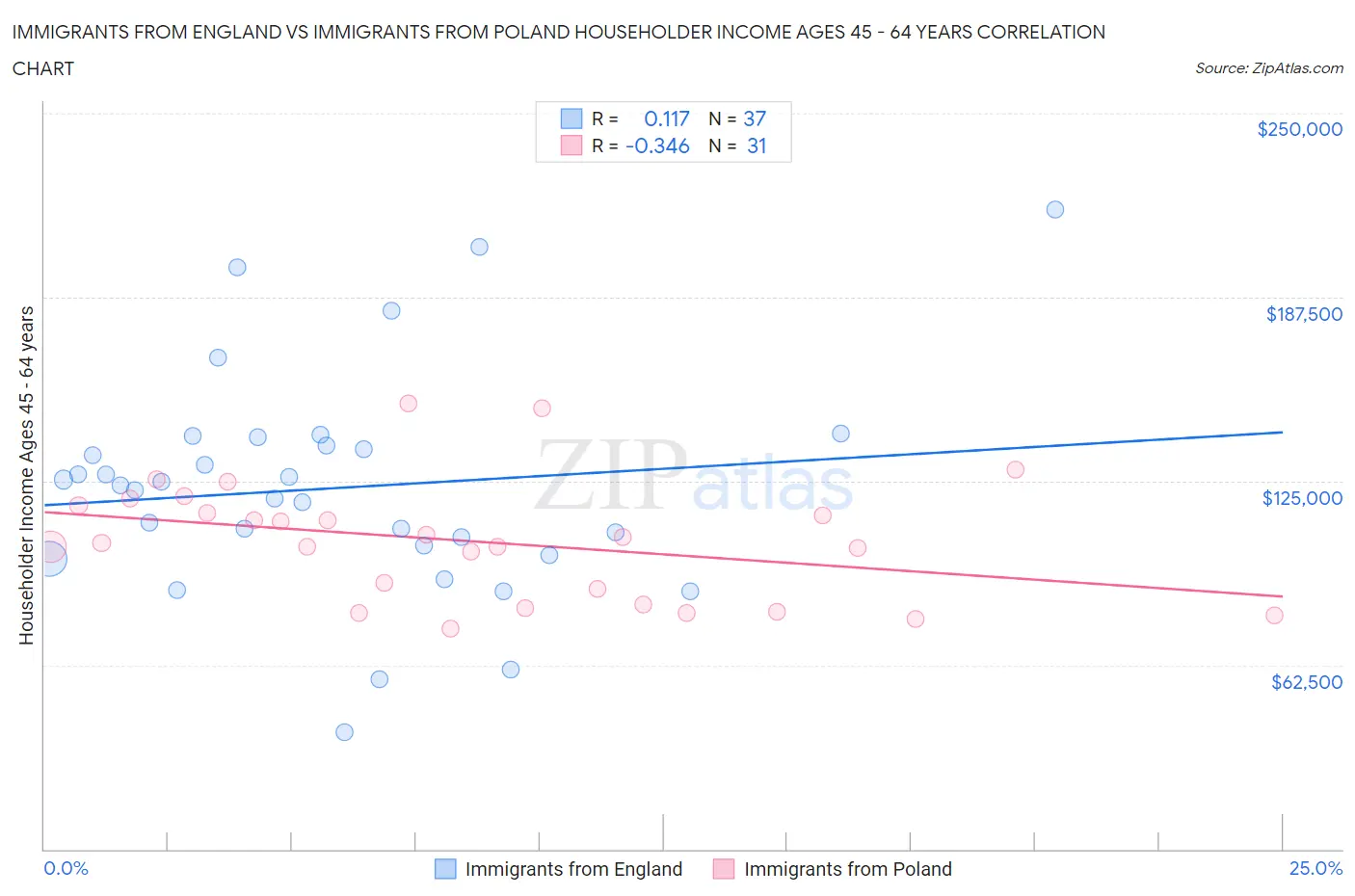 Immigrants from England vs Immigrants from Poland Householder Income Ages 45 - 64 years