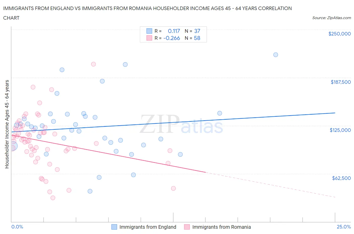 Immigrants from England vs Immigrants from Romania Householder Income Ages 45 - 64 years