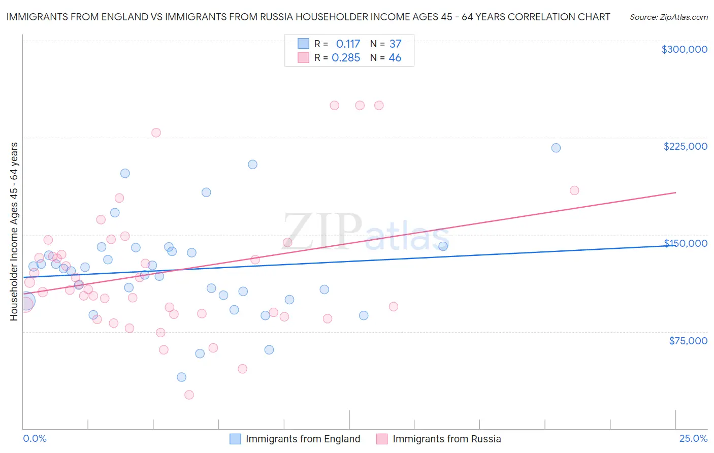 Immigrants from England vs Immigrants from Russia Householder Income Ages 45 - 64 years