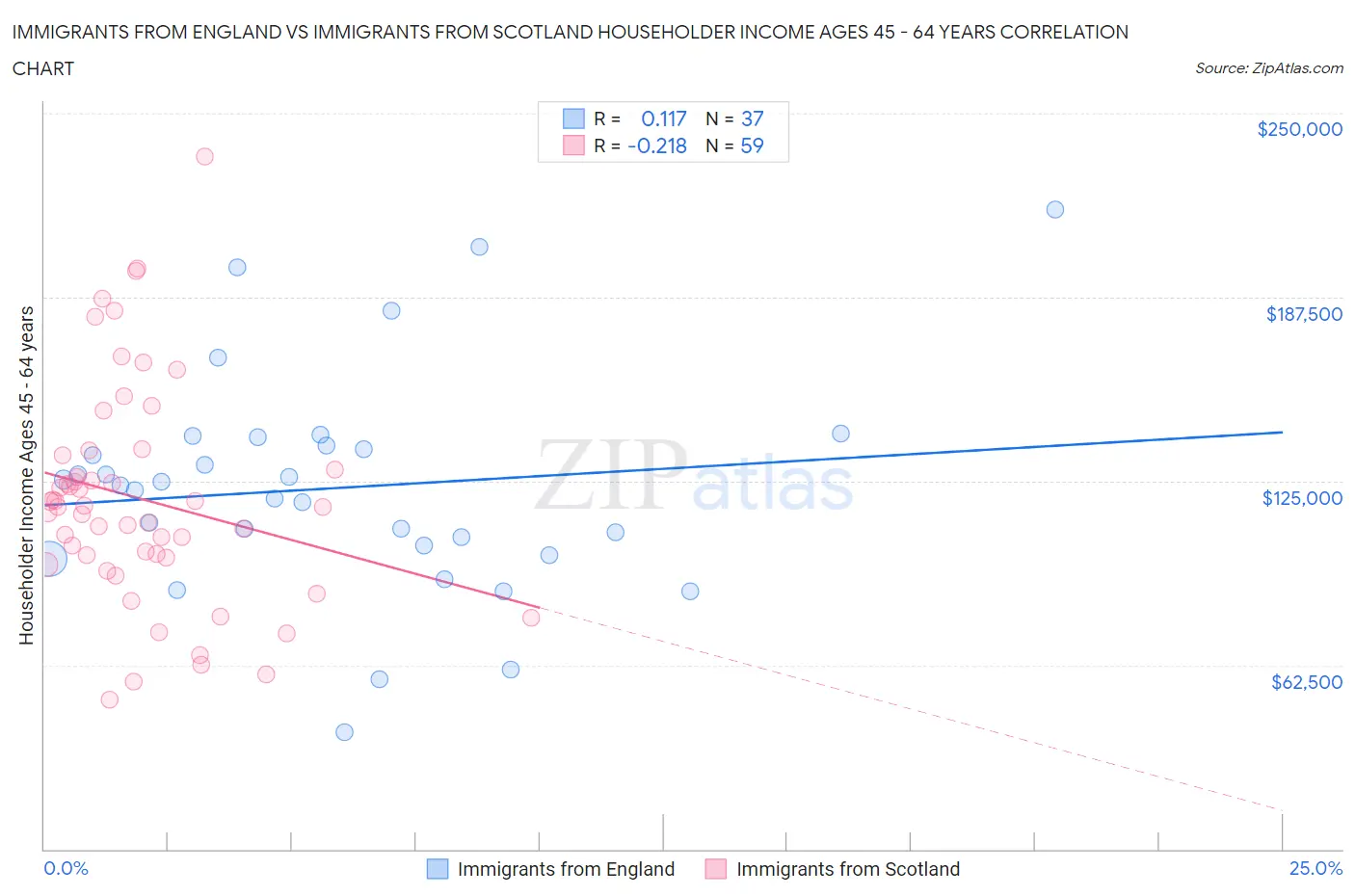 Immigrants from England vs Immigrants from Scotland Householder Income Ages 45 - 64 years