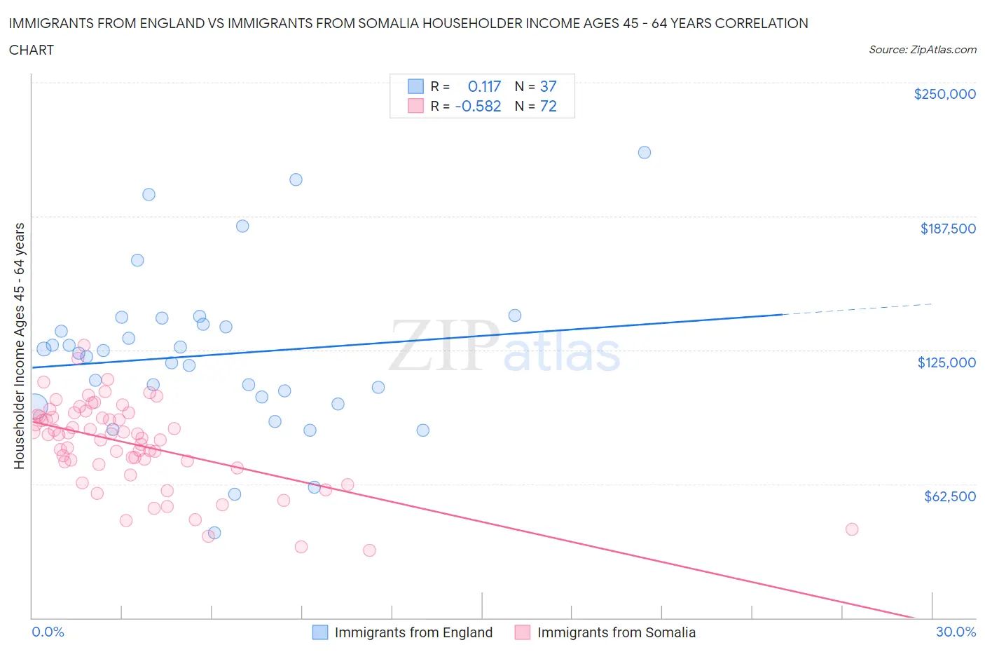 Immigrants from England vs Immigrants from Somalia Householder Income Ages 45 - 64 years