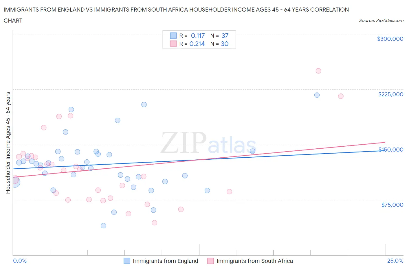 Immigrants from England vs Immigrants from South Africa Householder Income Ages 45 - 64 years