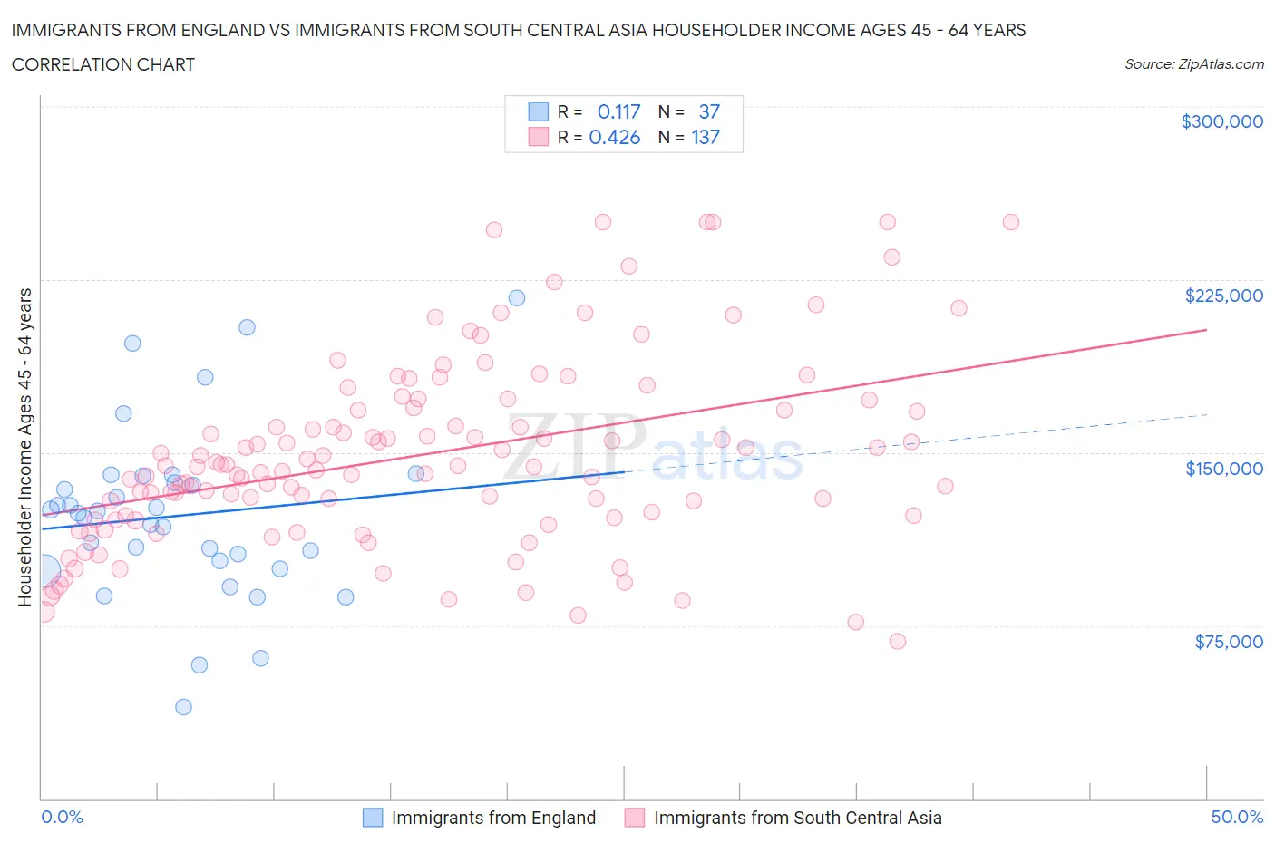 Immigrants from England vs Immigrants from South Central Asia Householder Income Ages 45 - 64 years