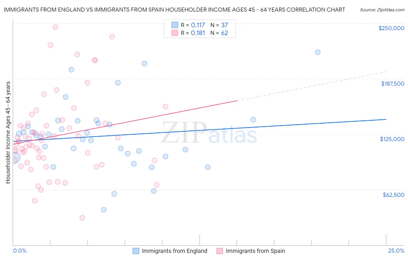 Immigrants from England vs Immigrants from Spain Householder Income Ages 45 - 64 years