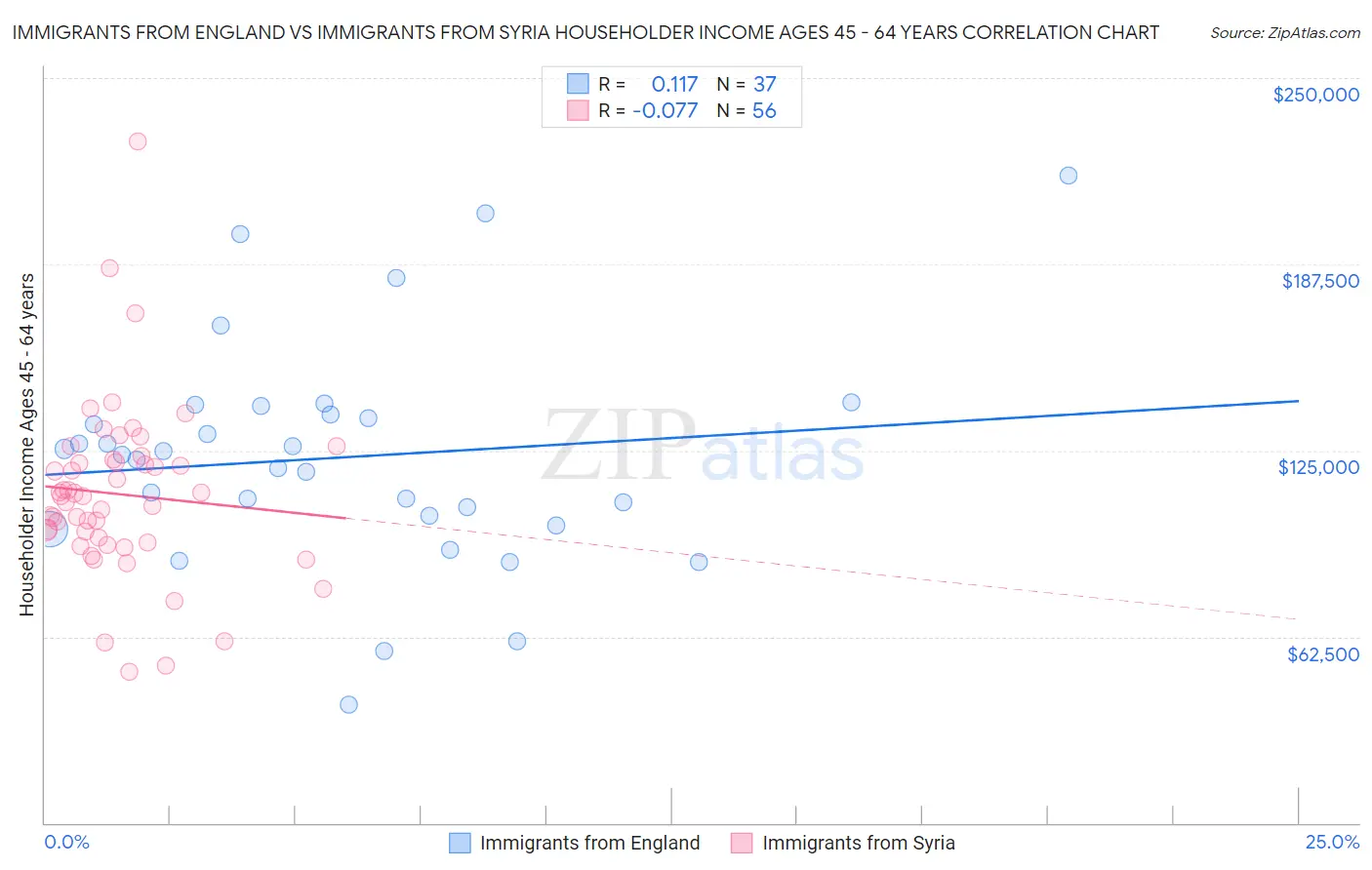 Immigrants from England vs Immigrants from Syria Householder Income Ages 45 - 64 years