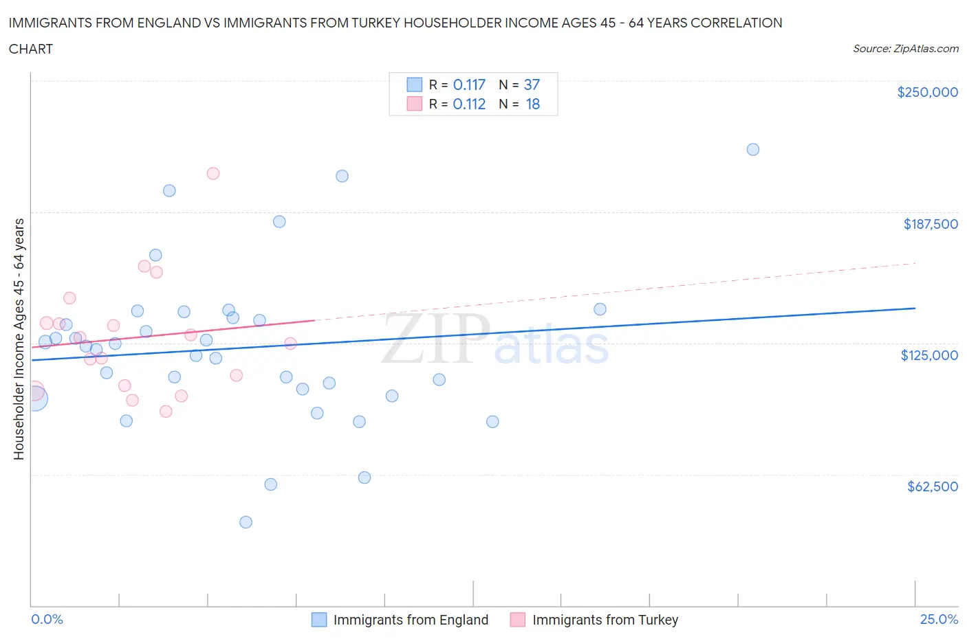 Immigrants from England vs Immigrants from Turkey Householder Income Ages 45 - 64 years