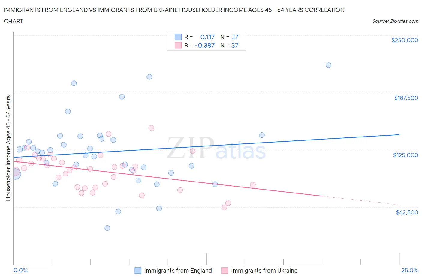 Immigrants from England vs Immigrants from Ukraine Householder Income Ages 45 - 64 years
