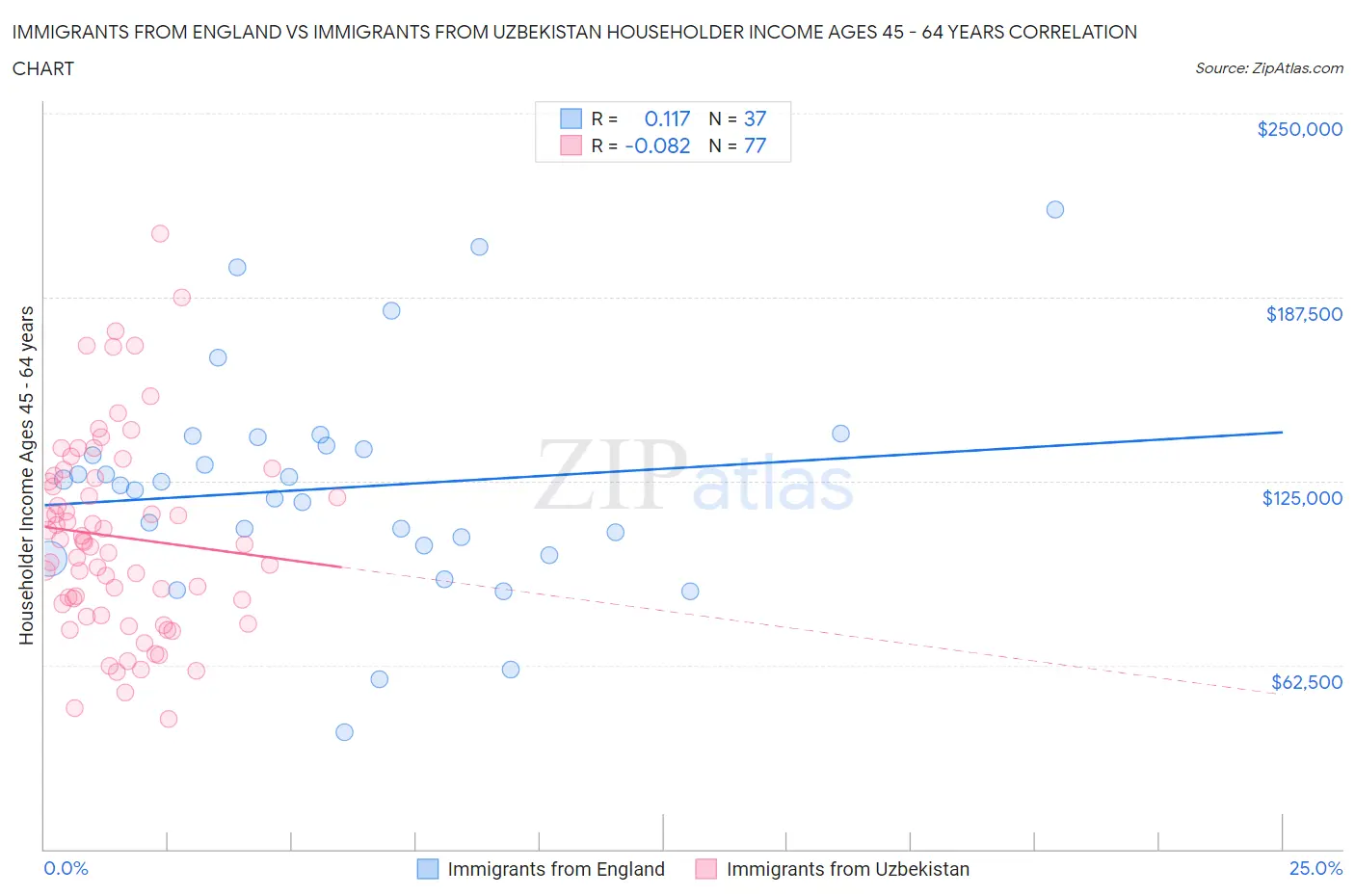 Immigrants from England vs Immigrants from Uzbekistan Householder Income Ages 45 - 64 years