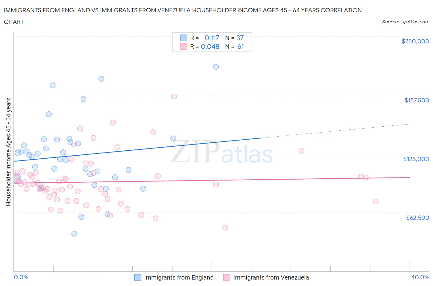 Immigrants from England vs Immigrants from Venezuela Householder Income Ages 45 - 64 years