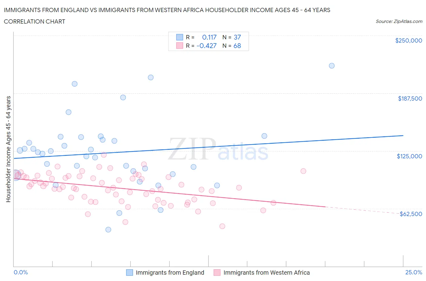 Immigrants from England vs Immigrants from Western Africa Householder Income Ages 45 - 64 years