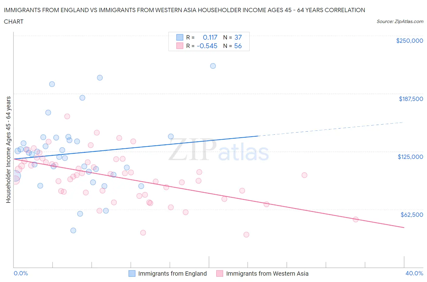 Immigrants from England vs Immigrants from Western Asia Householder Income Ages 45 - 64 years