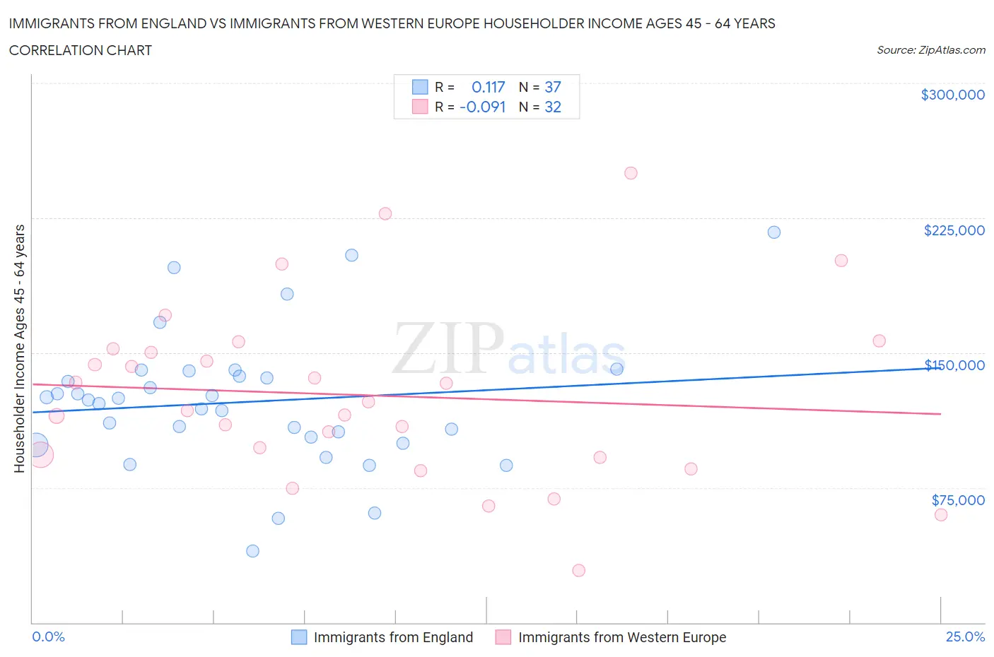 Immigrants from England vs Immigrants from Western Europe Householder Income Ages 45 - 64 years