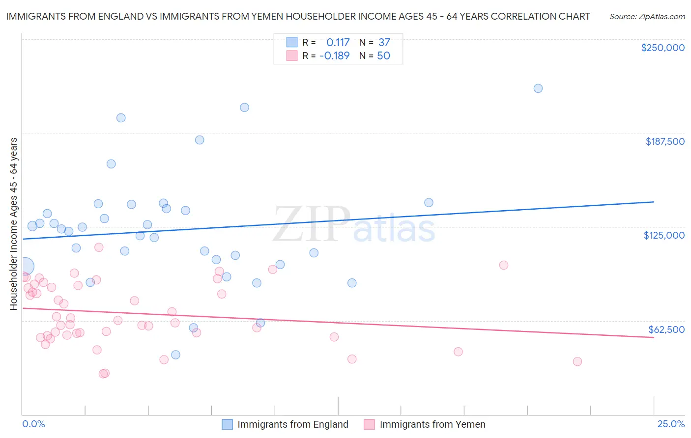 Immigrants from England vs Immigrants from Yemen Householder Income Ages 45 - 64 years