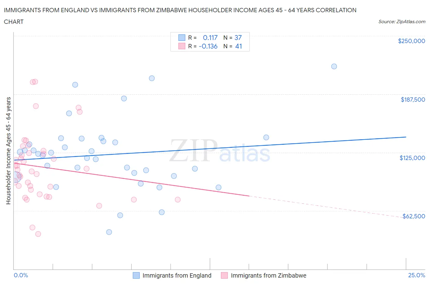 Immigrants from England vs Immigrants from Zimbabwe Householder Income Ages 45 - 64 years