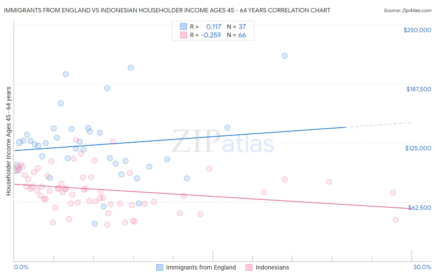 Immigrants from England vs Indonesian Householder Income Ages 45 - 64 years