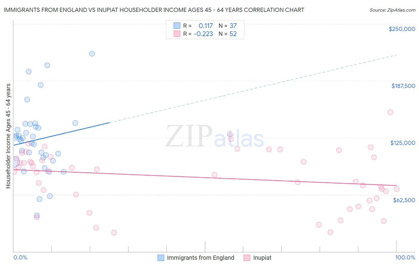 Immigrants from England vs Inupiat Householder Income Ages 45 - 64 years