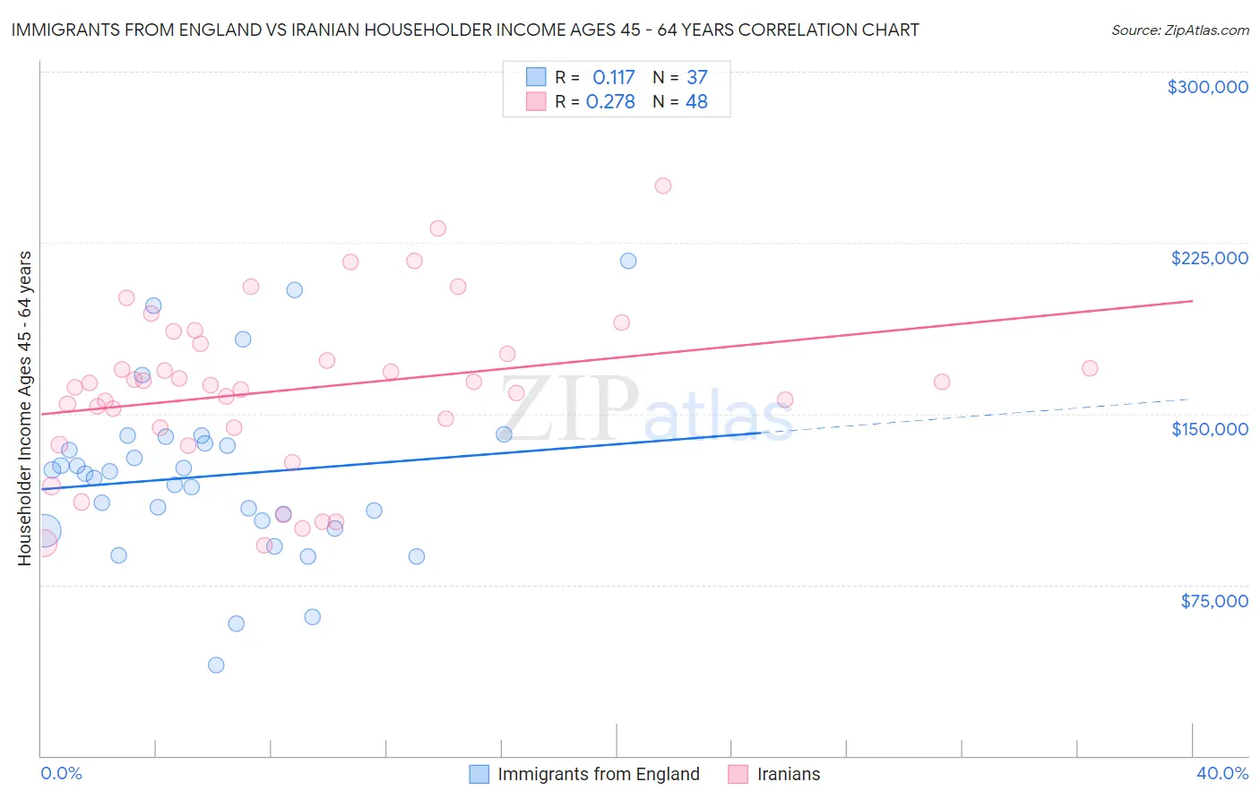Immigrants from England vs Iranian Householder Income Ages 45 - 64 years