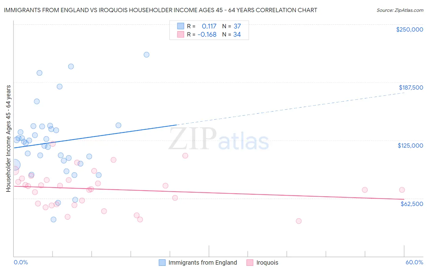 Immigrants from England vs Iroquois Householder Income Ages 45 - 64 years