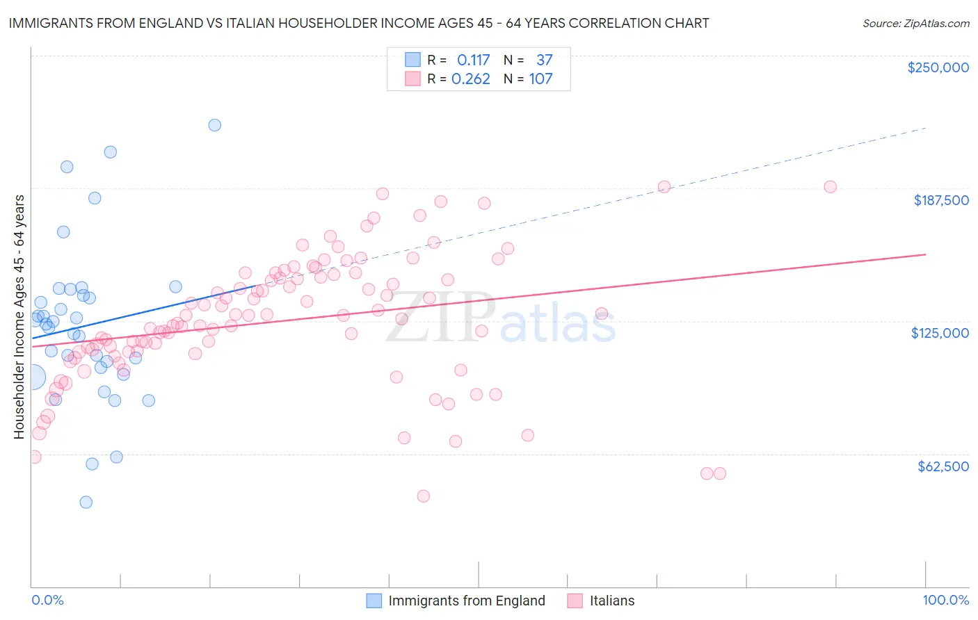 Immigrants from England vs Italian Householder Income Ages 45 - 64 years