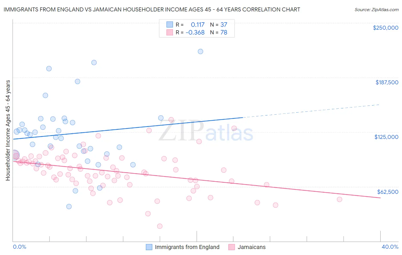 Immigrants from England vs Jamaican Householder Income Ages 45 - 64 years